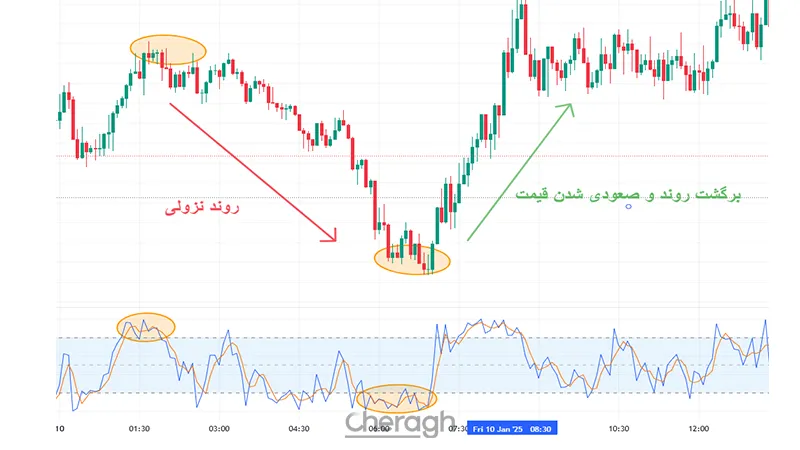 Stochastic Oscillator (استوکاستیک)